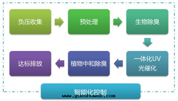 城(chéng)鄉(xiāng)垃圾轉(zhuǎn)運站臭味治理(lǐ)