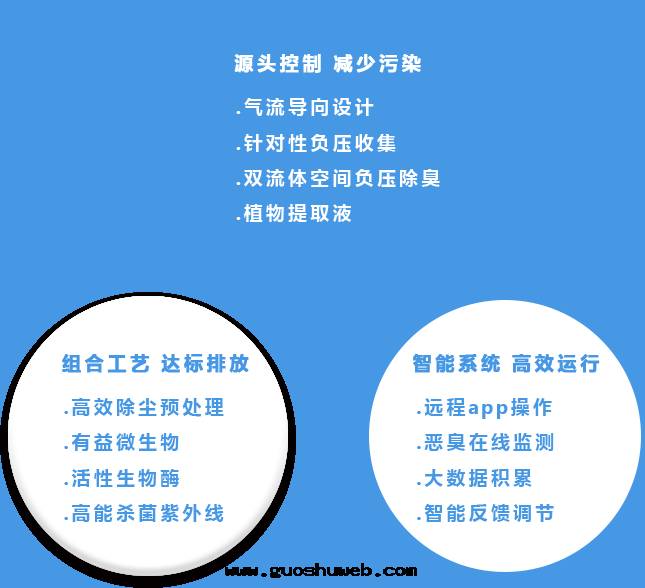城(chéng)鄉(xiāng)垃圾轉(zhuǎn)運站臭味治理(lǐ)