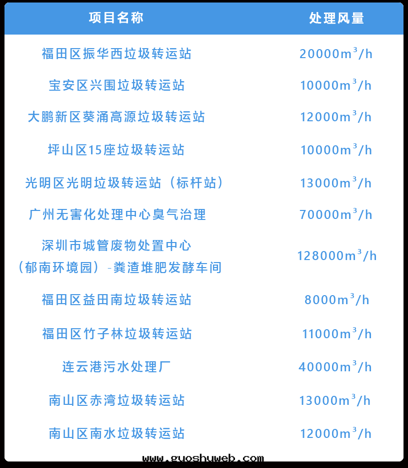 城(chéng)鄉(xiāng)垃圾轉(zhuǎn)運站臭味治理(lǐ)