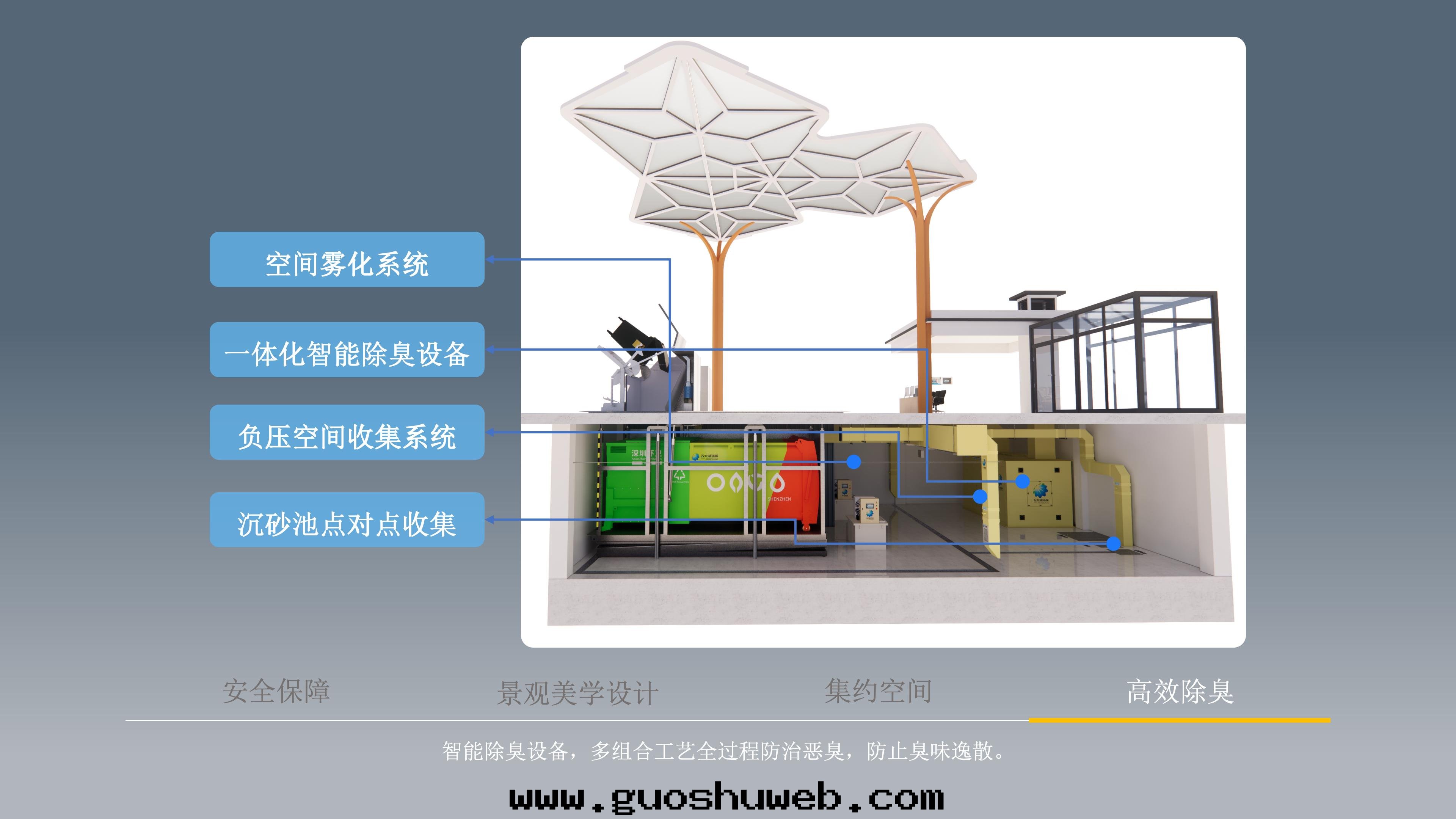 智能(néng)地(dì)埋式垃圾站壓運系(xì)統