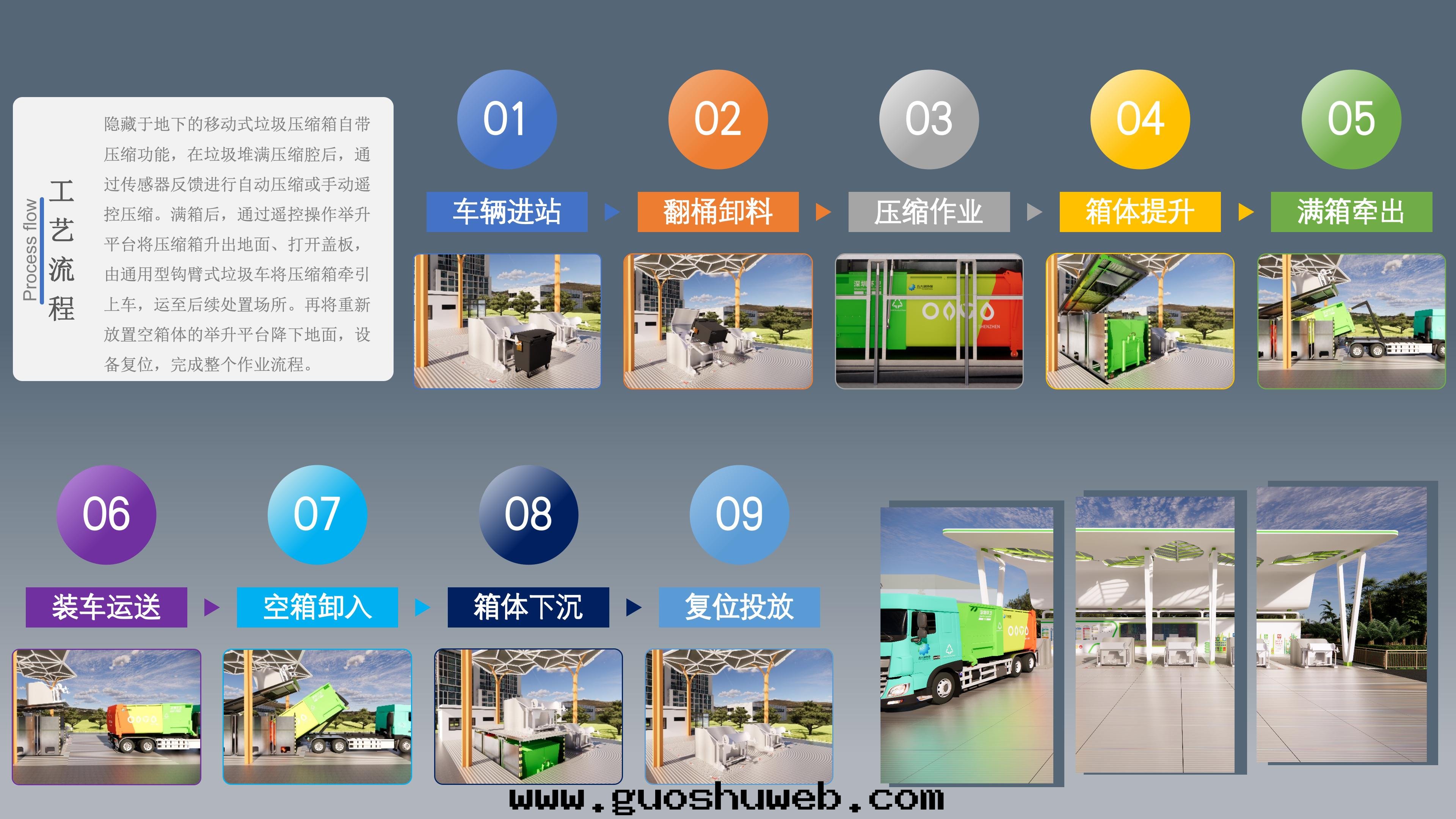 智能(néng)地(dì)埋式垃圾站壓運系(xì)統